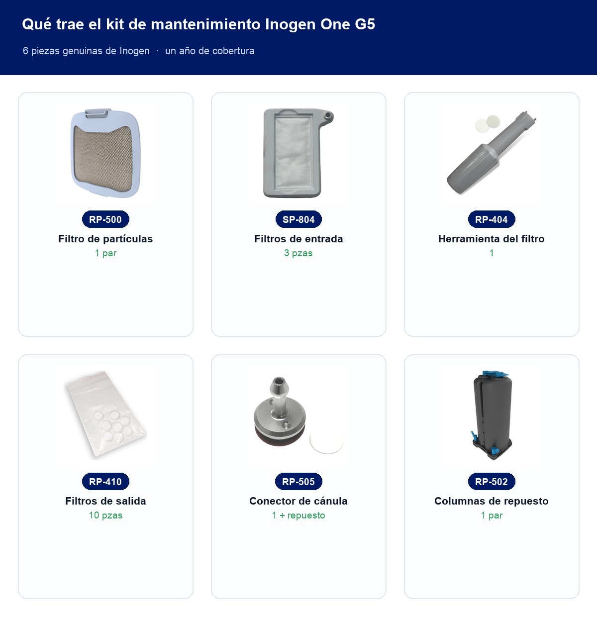 Contenido del kit de mantenimiento para Inogen One G5: 6 piezas genuinas de Inogen etiquetadas
